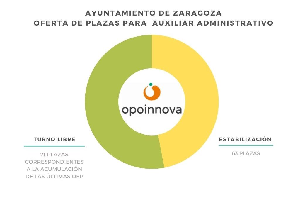 AUXILIAR ADMINISTRATIVO | ? Ayuntamiento de Zaragoza