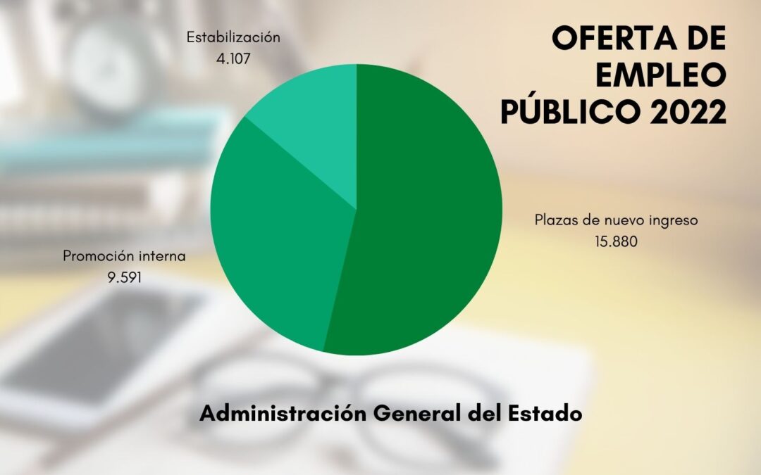 OEP 2022 | 29.578 plazas para la Administración General del Estado